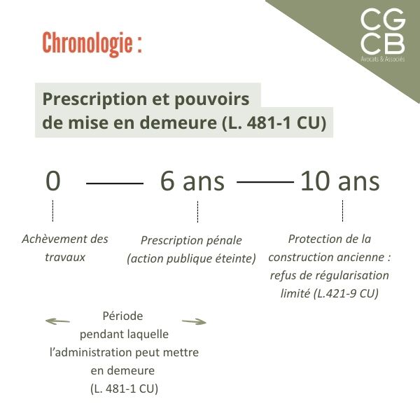 Prescription et pouvoirs<br />
de mise en demeure (L. 481-1 CU)